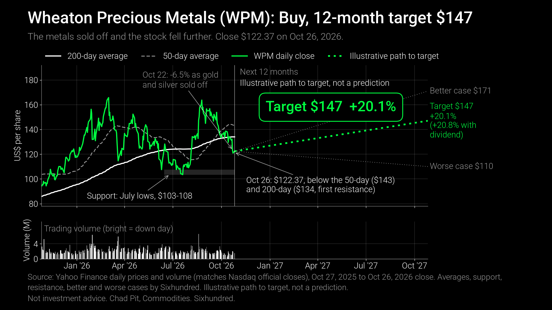 Wheaton Precious Metals price chart with technical signals and an illustrative path to our $147 target, not a prediction