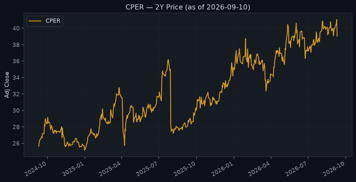 CPER price over about two years