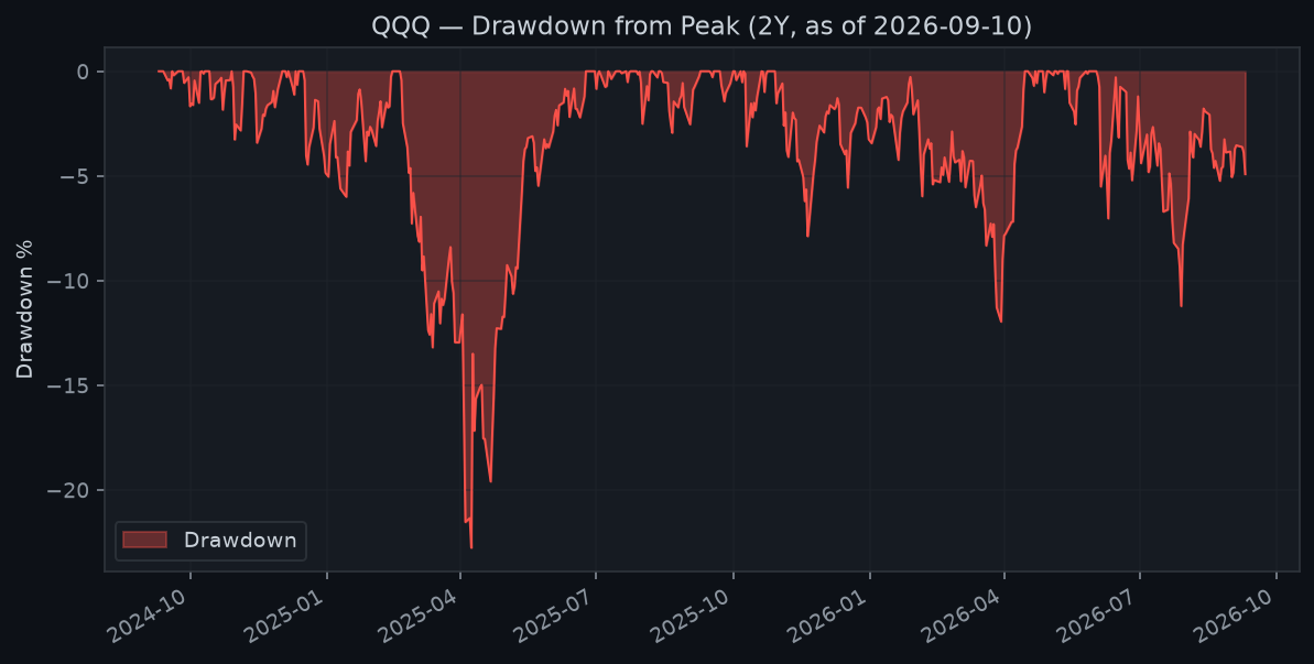 QQQ drawdowns from prior peaks