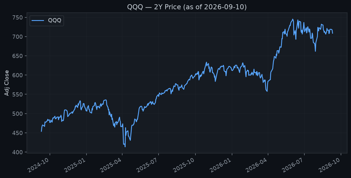 QQQ price over about two years