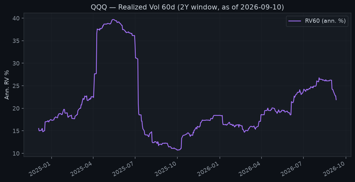 QQQ 60-day realized volatility