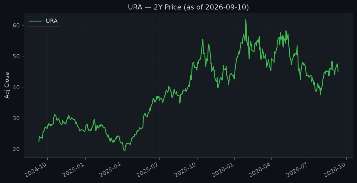 URA price over about two years