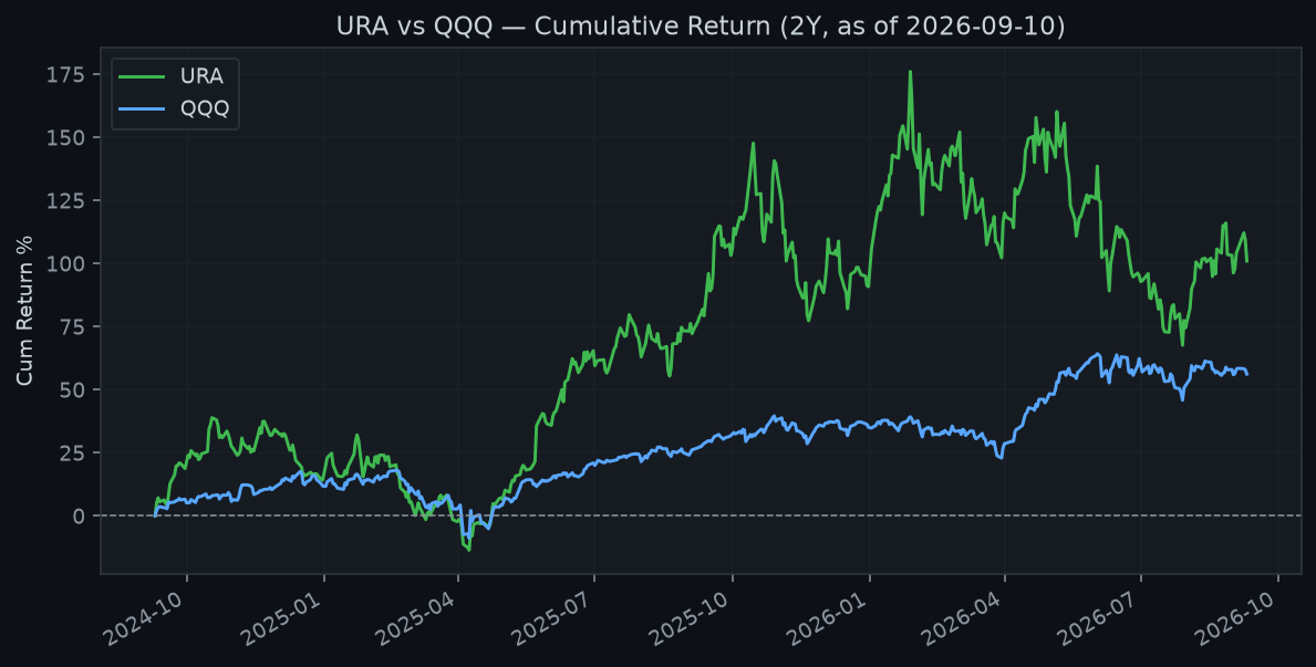URA versus QQQ cumulative returns over about two years