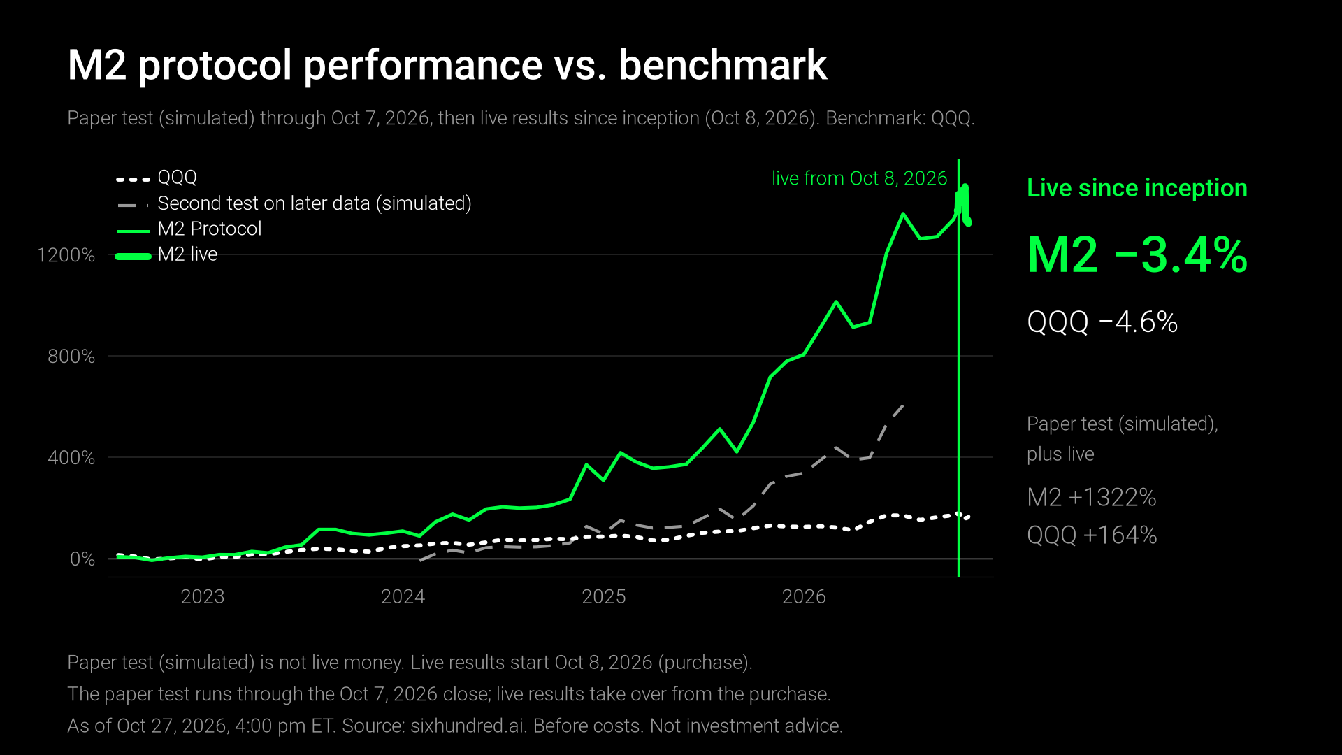 M2 protocol performance vs. benchmark