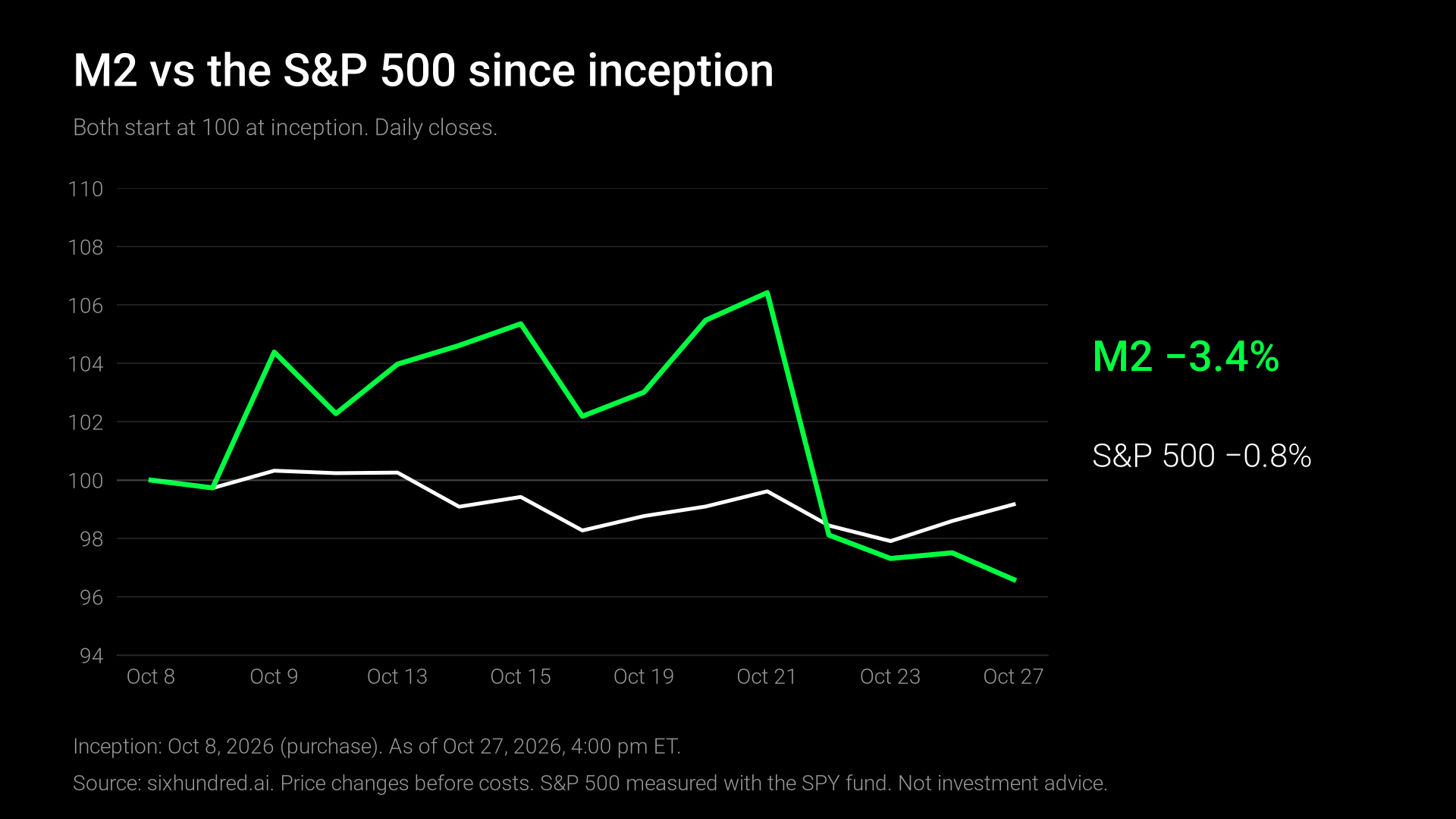 M2 vs the S&P 500 since inception, both starting at 100