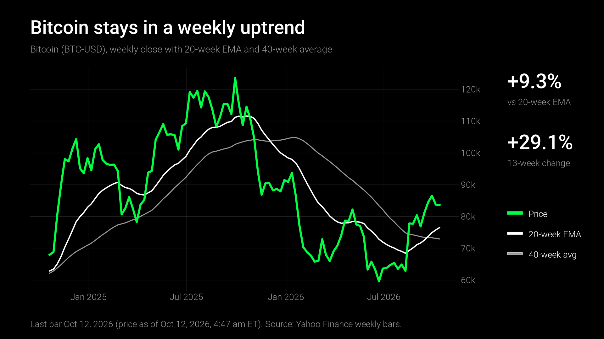 Bitcoin stays in a weekly uptrend