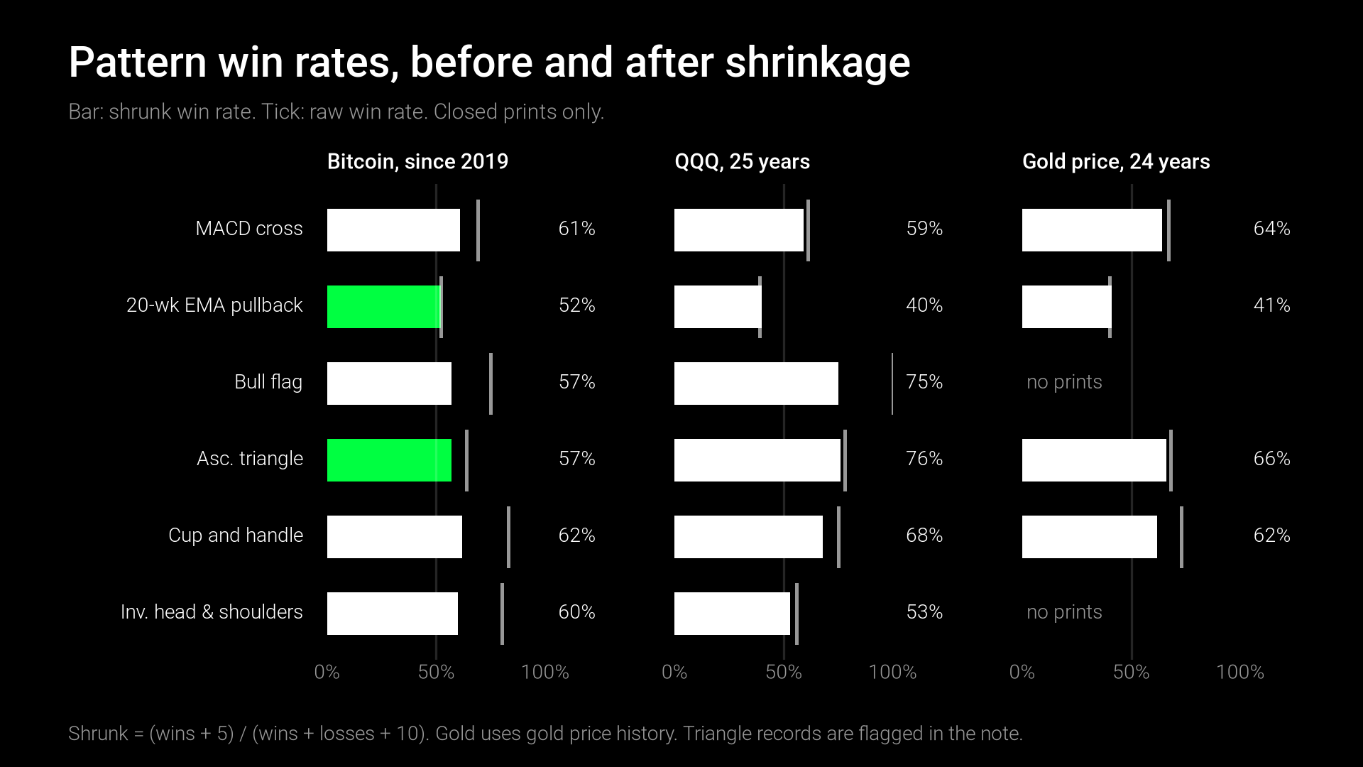 Pattern win rates, before and after shrinkage